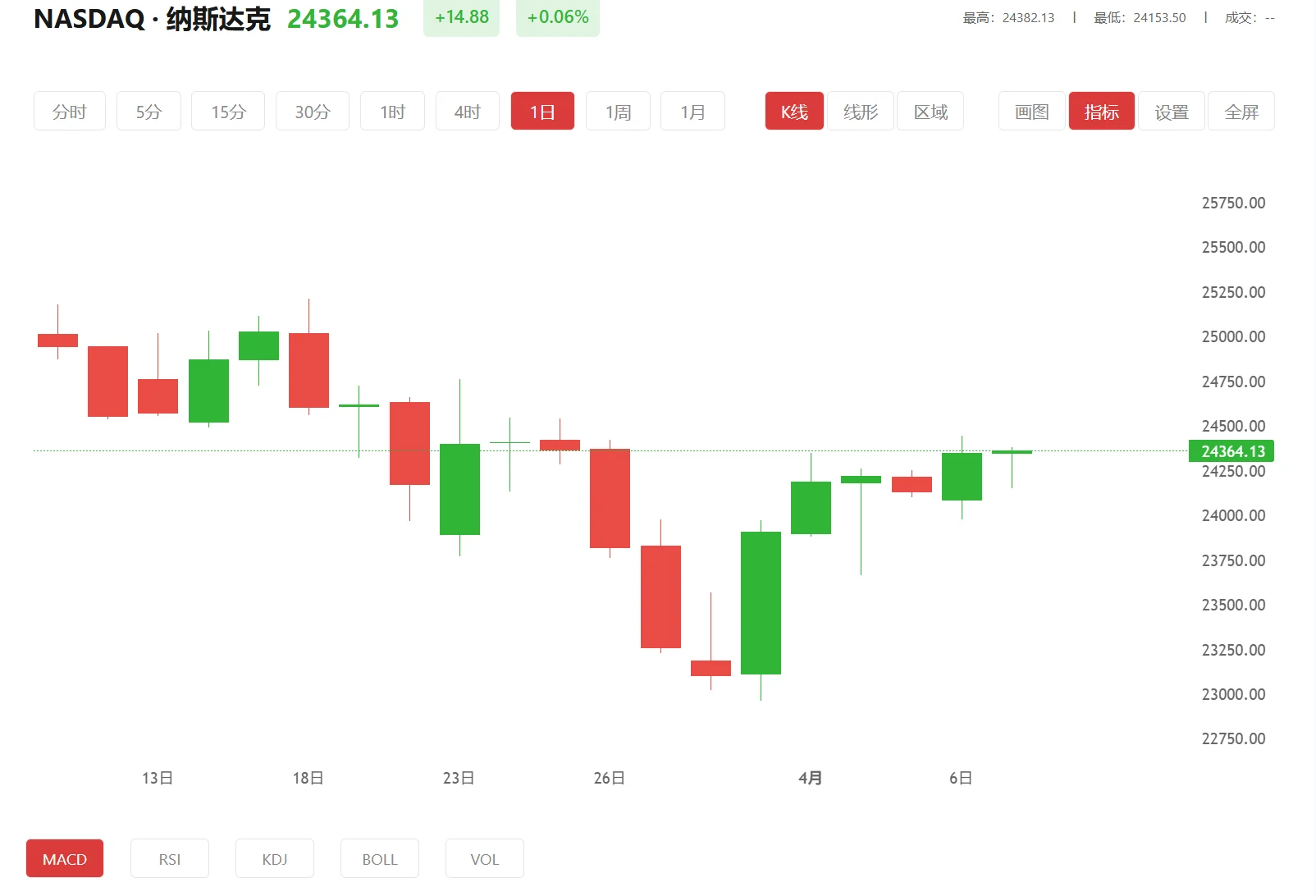 纳指100期货实时行情，2026年04月08日纳斯达克100价格多少