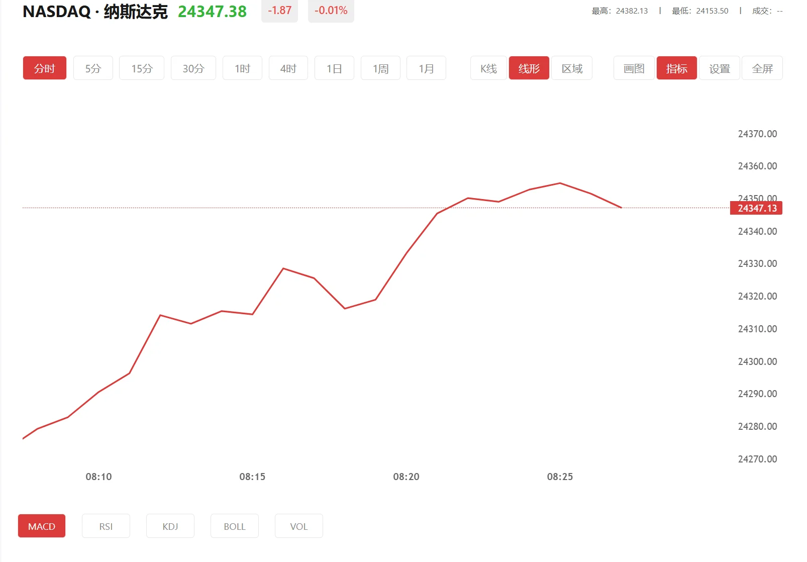 纳指期货实时行情，2026年03月30日纳斯达克100价格多少