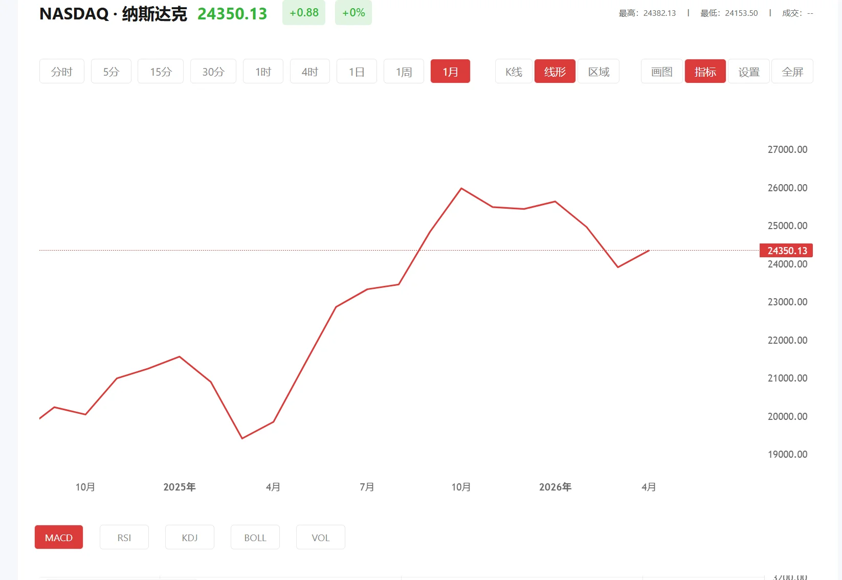 纳指期货实时行情，2026年04月29日纳斯达克100价格多少