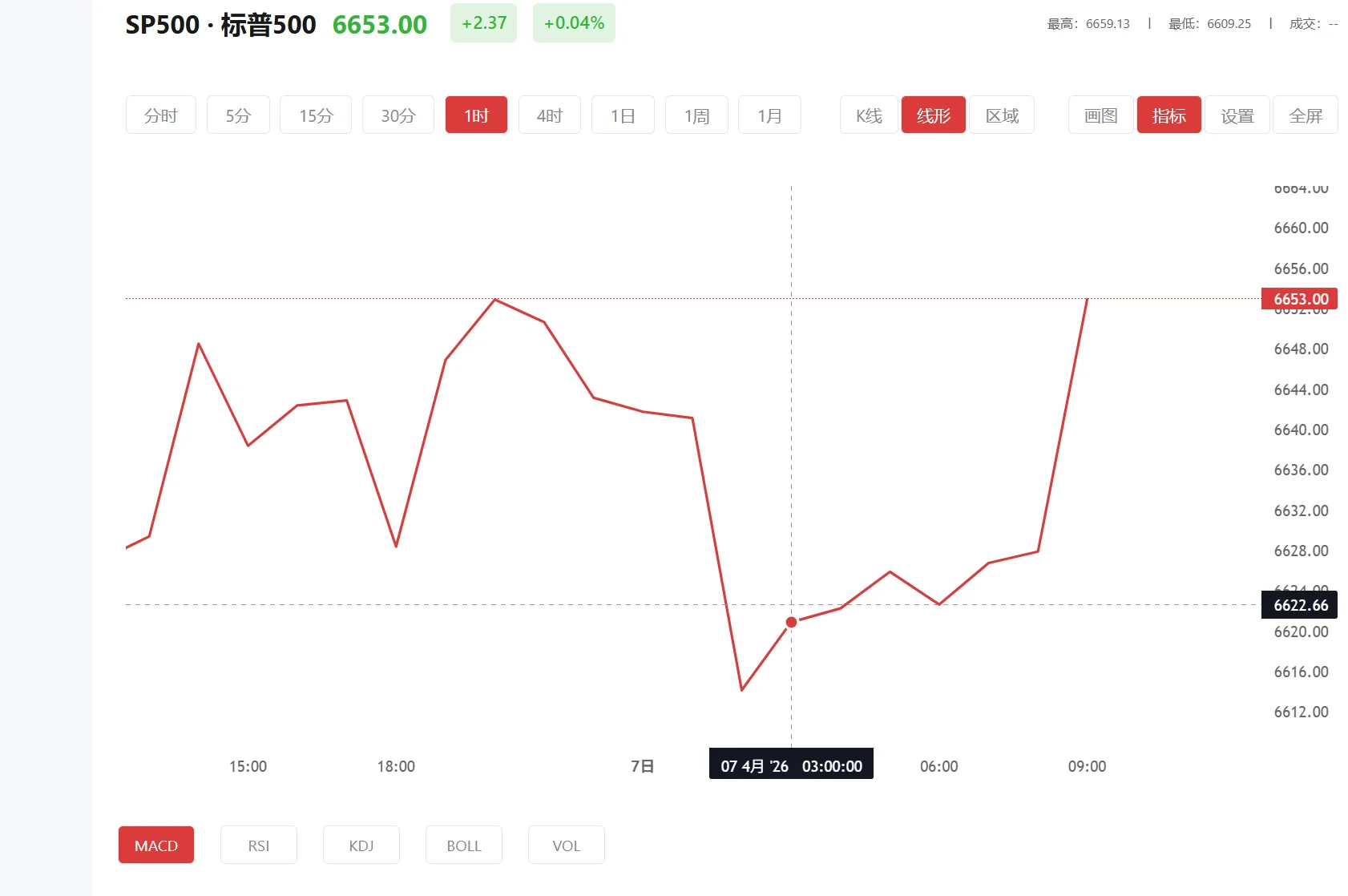 积存金怎么看收益，2026年04月22日标普500价格多少