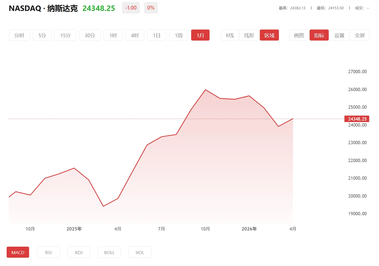 纳指期货实时行情，2026年04月13日纳斯达克100价格多少