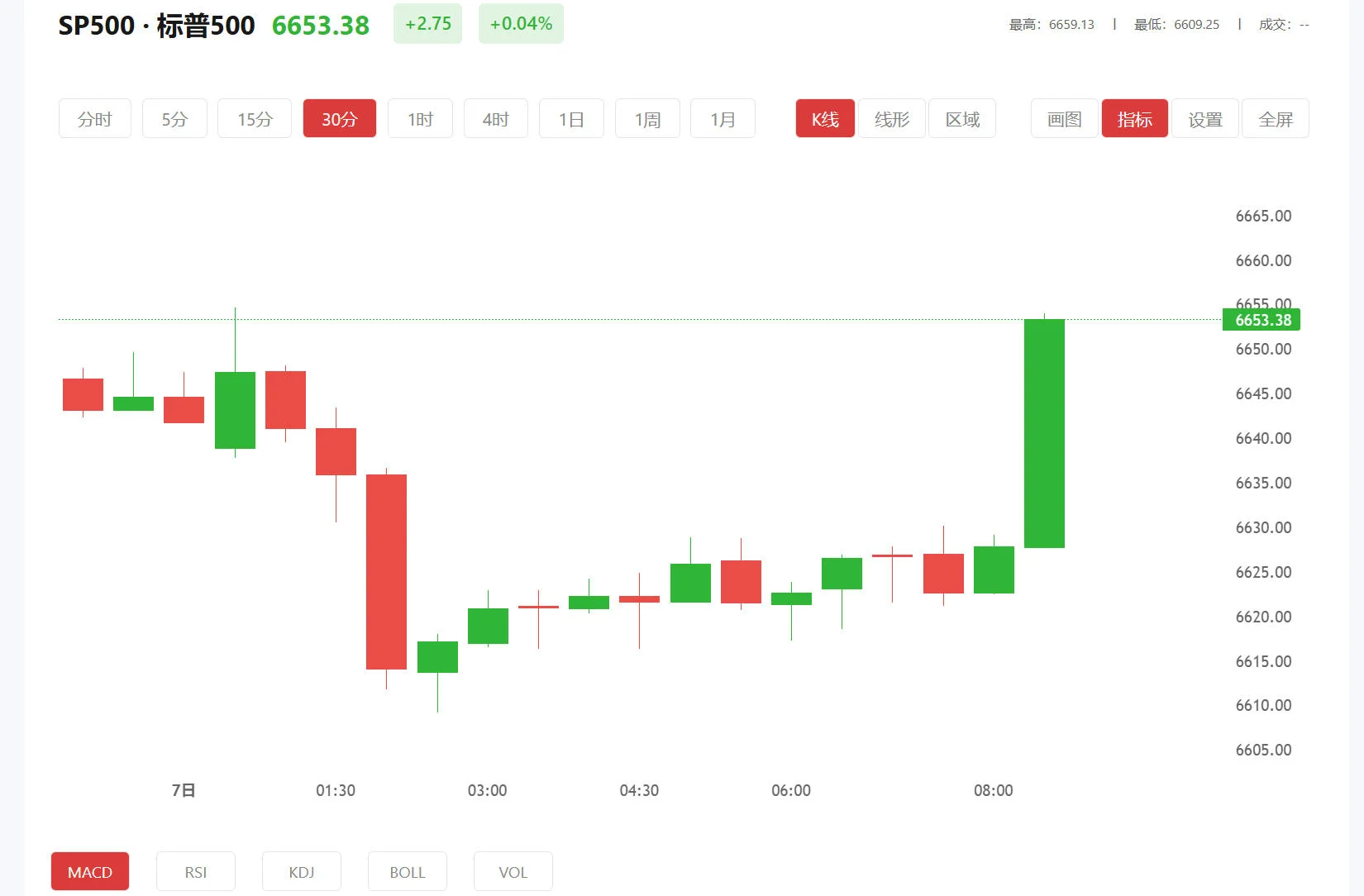 积存金能买跌吗，2026年04月01日标普500价格多少