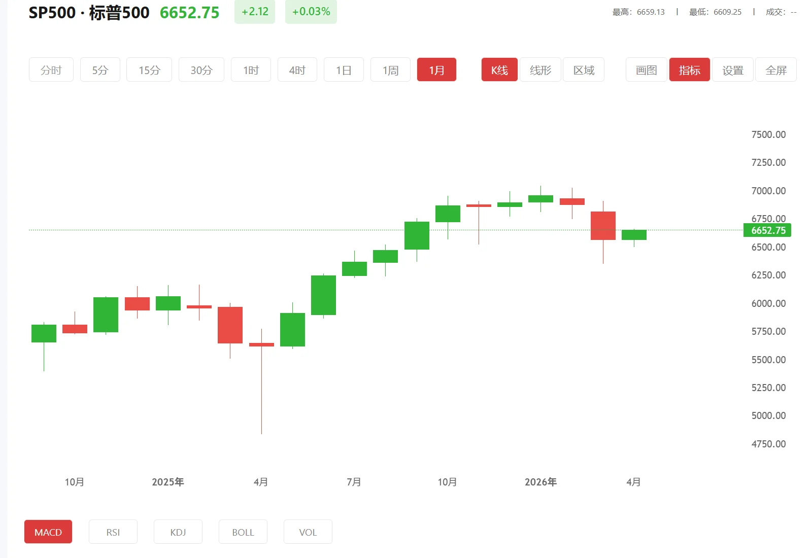 积存金周末能交易么，2026年04月29日标普500价格多少