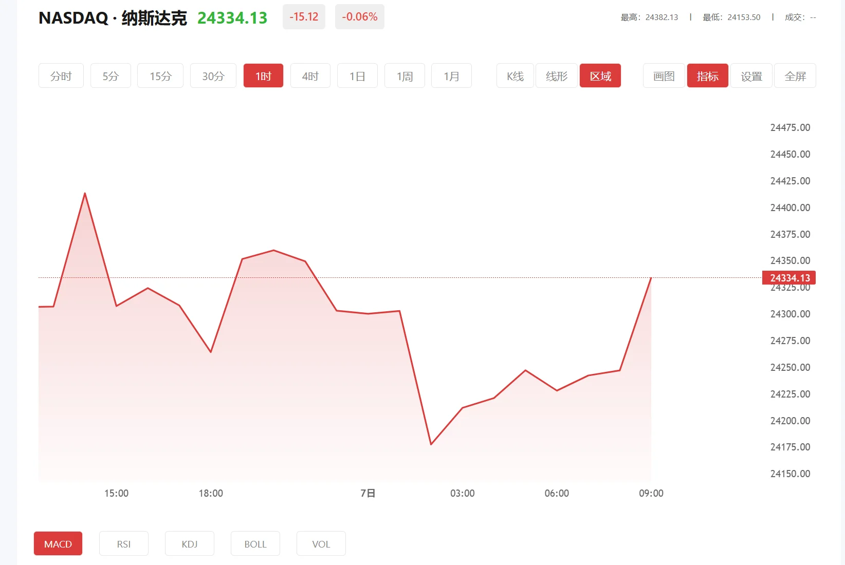 纳指期货实时行情，2026年05月07日纳斯达克100价格多少