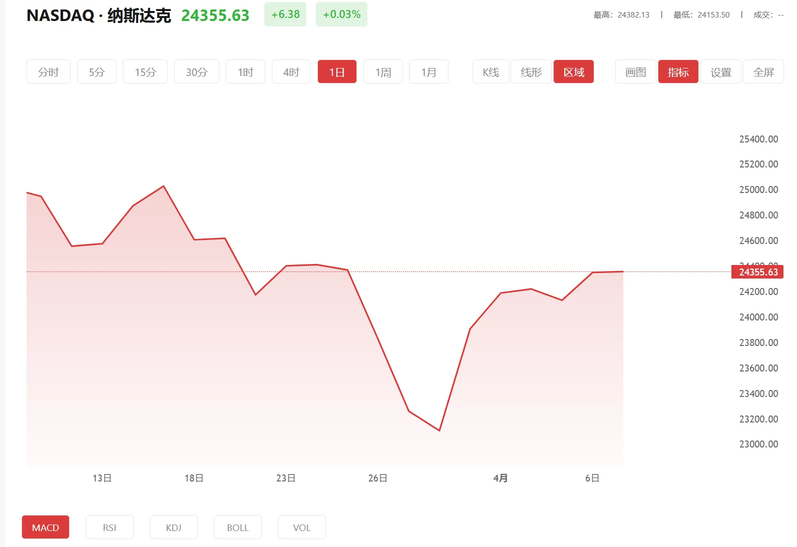 纳指期货实时行情，2026年05月05日纳斯达克100价格多少