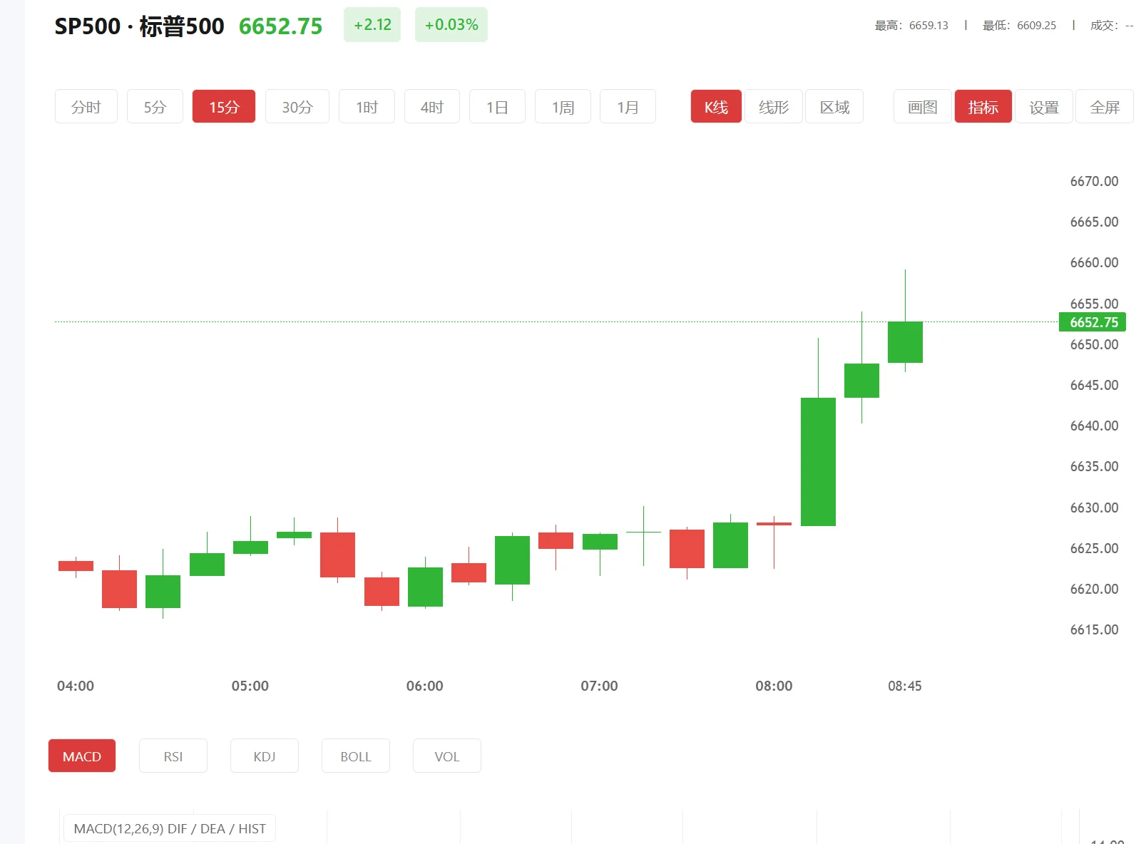 积存金当日买当日能卖吗，2026年02月26日标普500价格多少