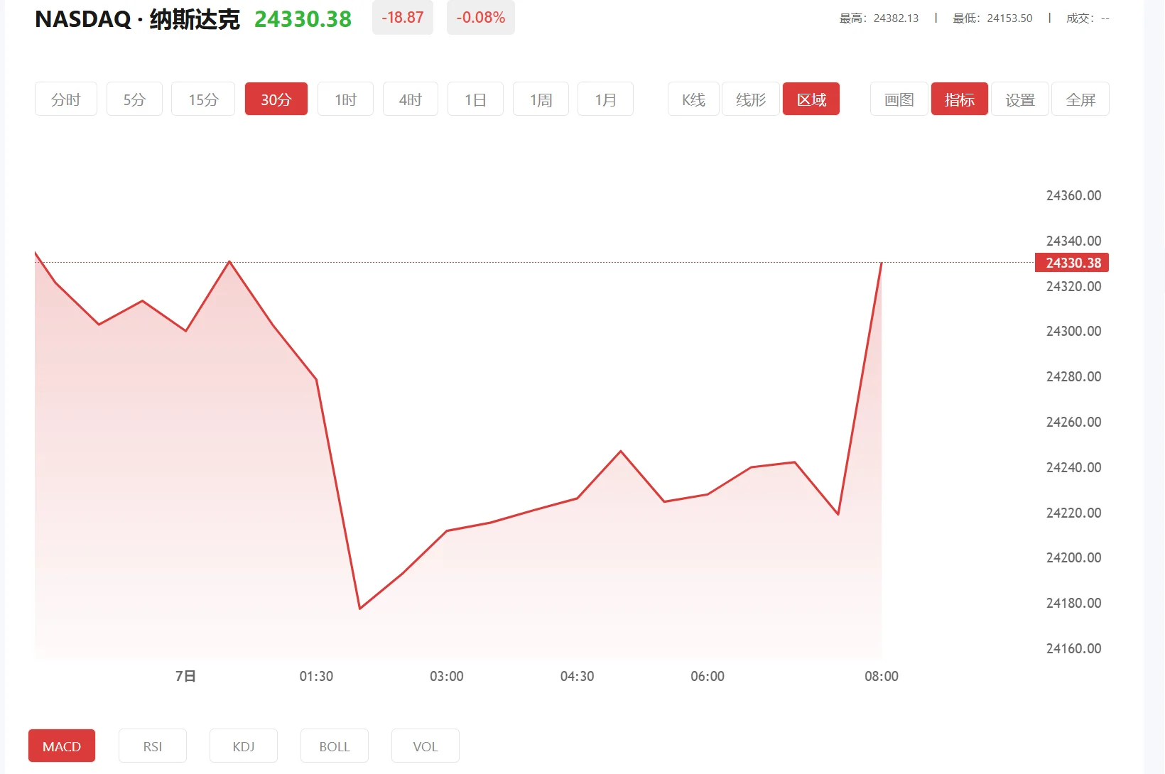 纳指期货实时行情，2026年04月01日纳斯达克100价格多少