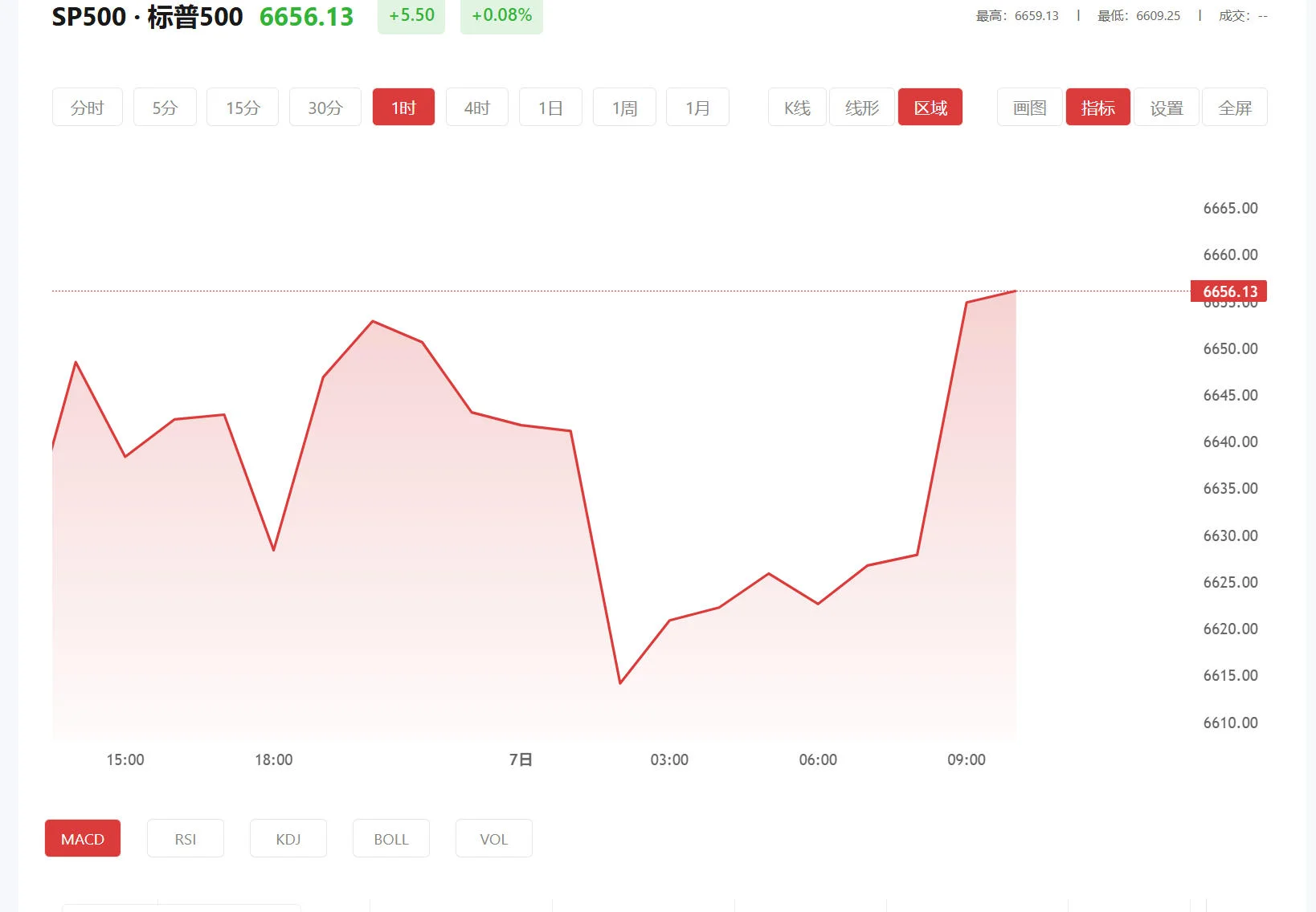 集金号，2026年05月07日标普500价格多少