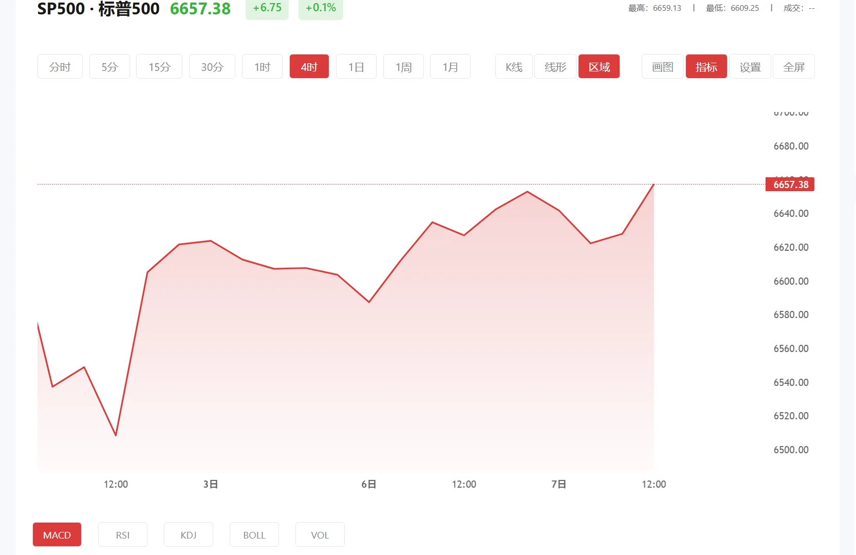 积存金是怎么买，2026年04月10日标普500价格多少