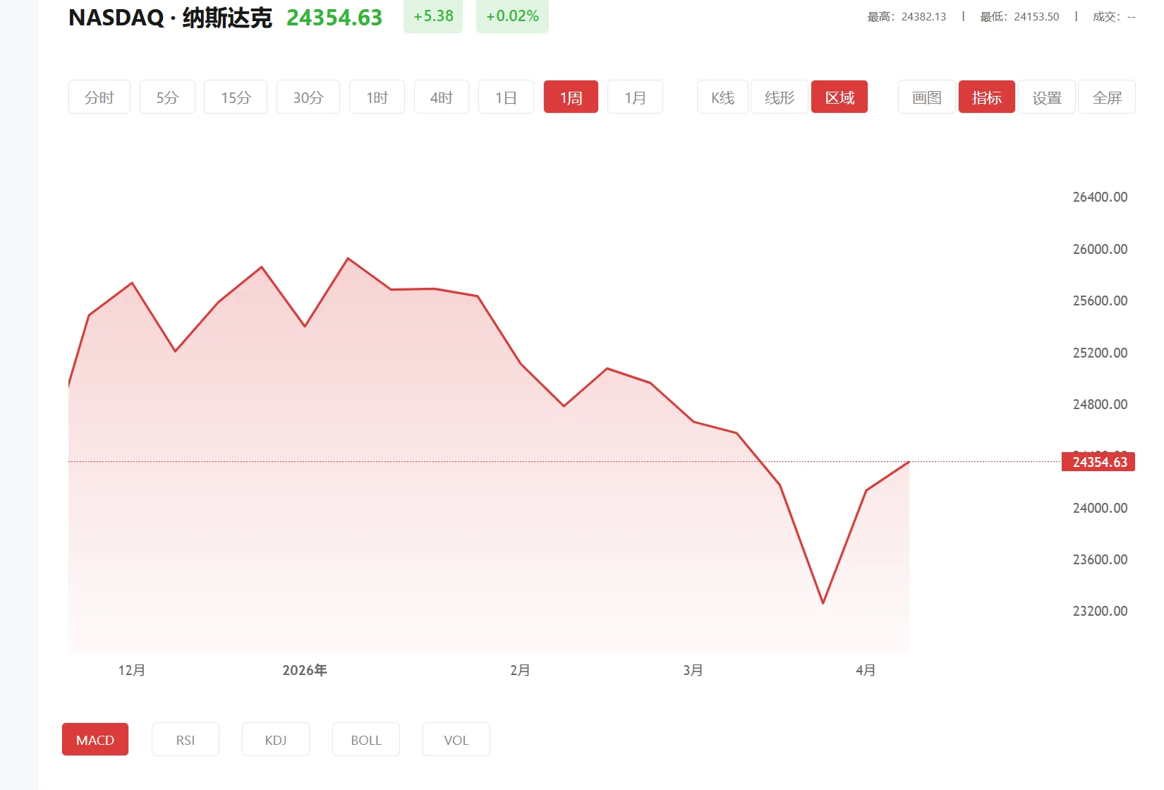 纳指期货实时行情,2025年11月24日纳斯达克100价格多少