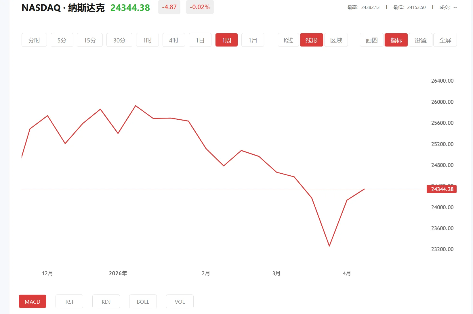 纳指100期货实时行情，2026年04月14日纳斯达克100价格多少