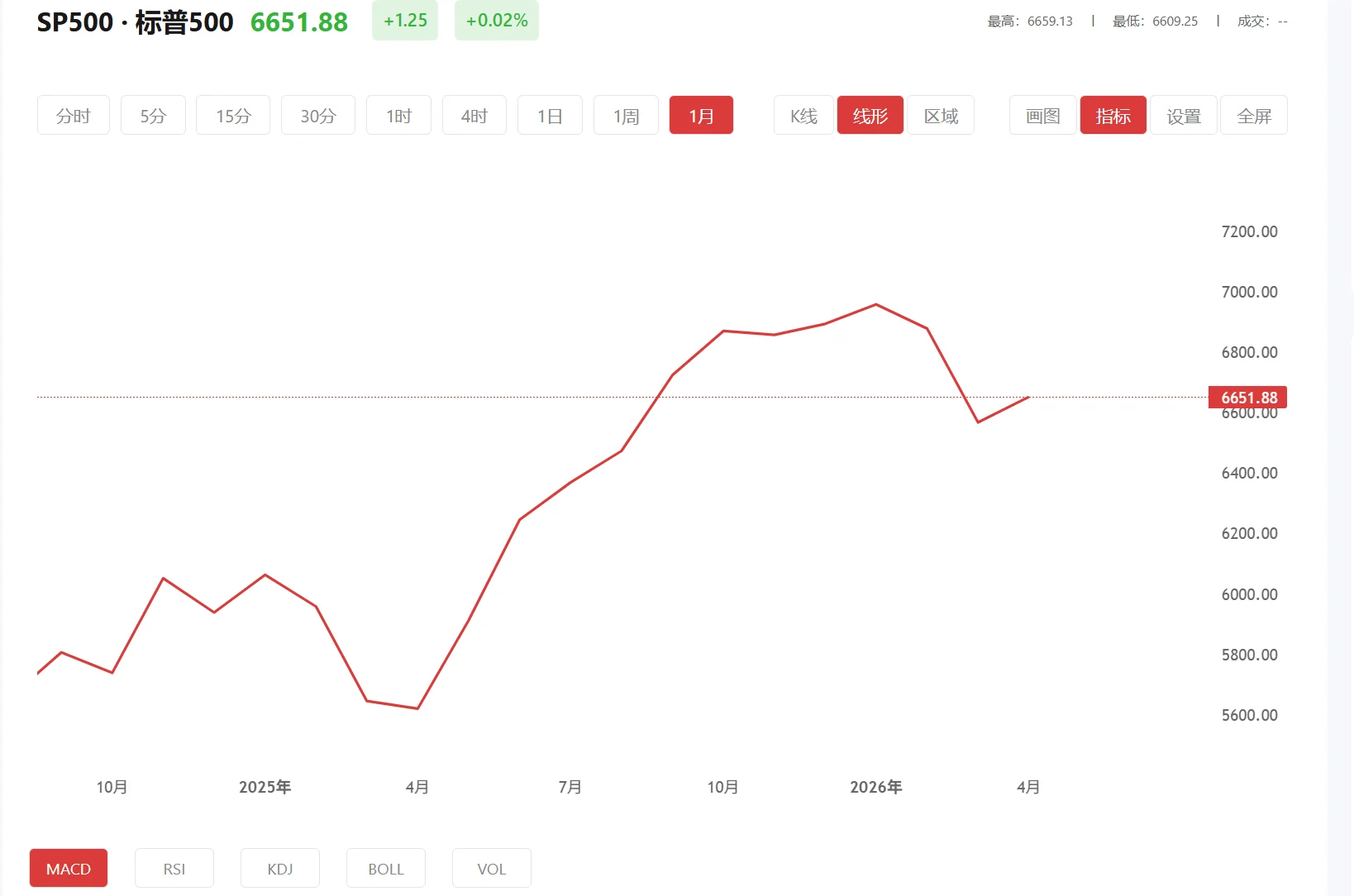 积存金实时行情(最新)，2026年04月07日标普500价格多少