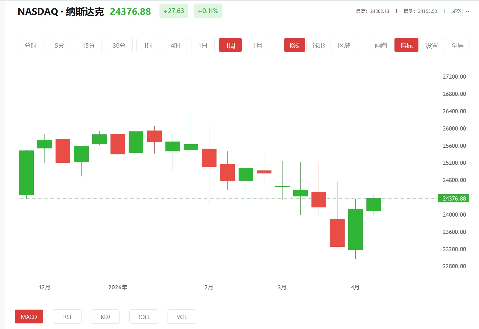 纳指期货实时行情，2026年04月27日纳斯达克100价格多少