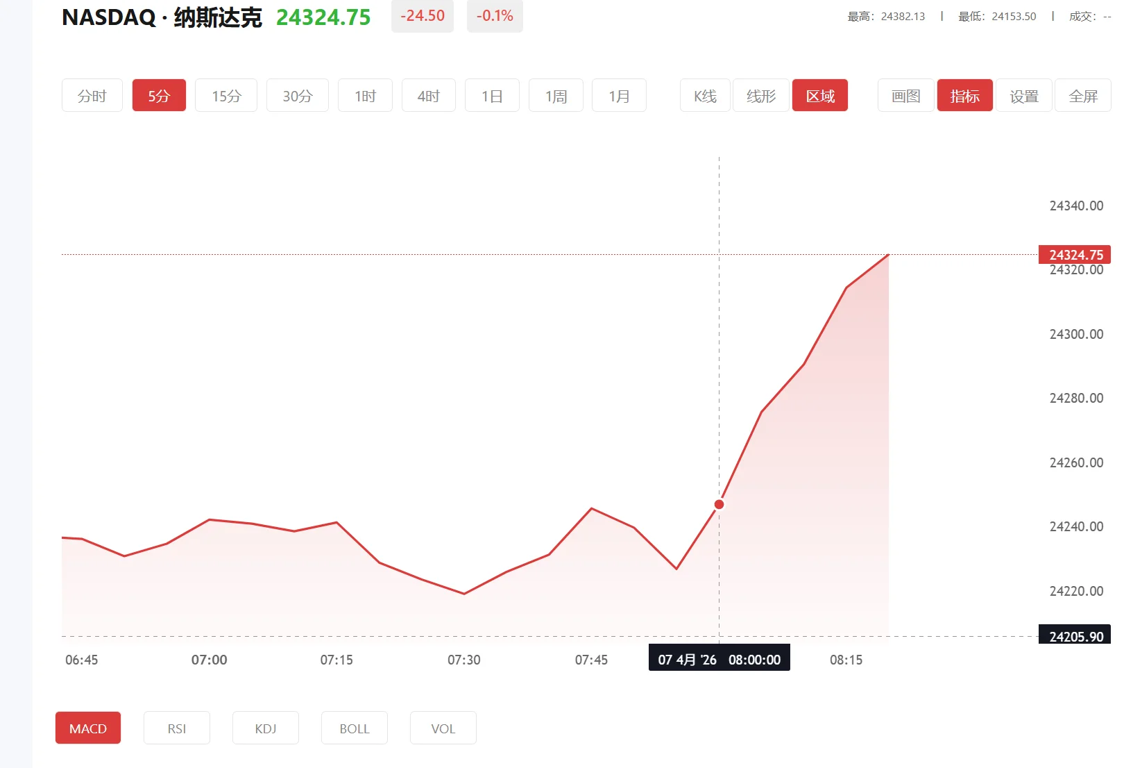 纳指100期货实时行情，2026年04月28日纳斯达克100价格多少