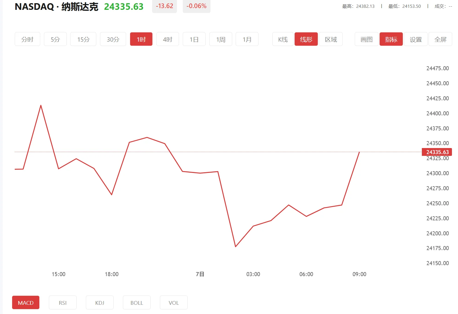纳指100期货实时行情，2026年05月04日纳斯达克100价格多少