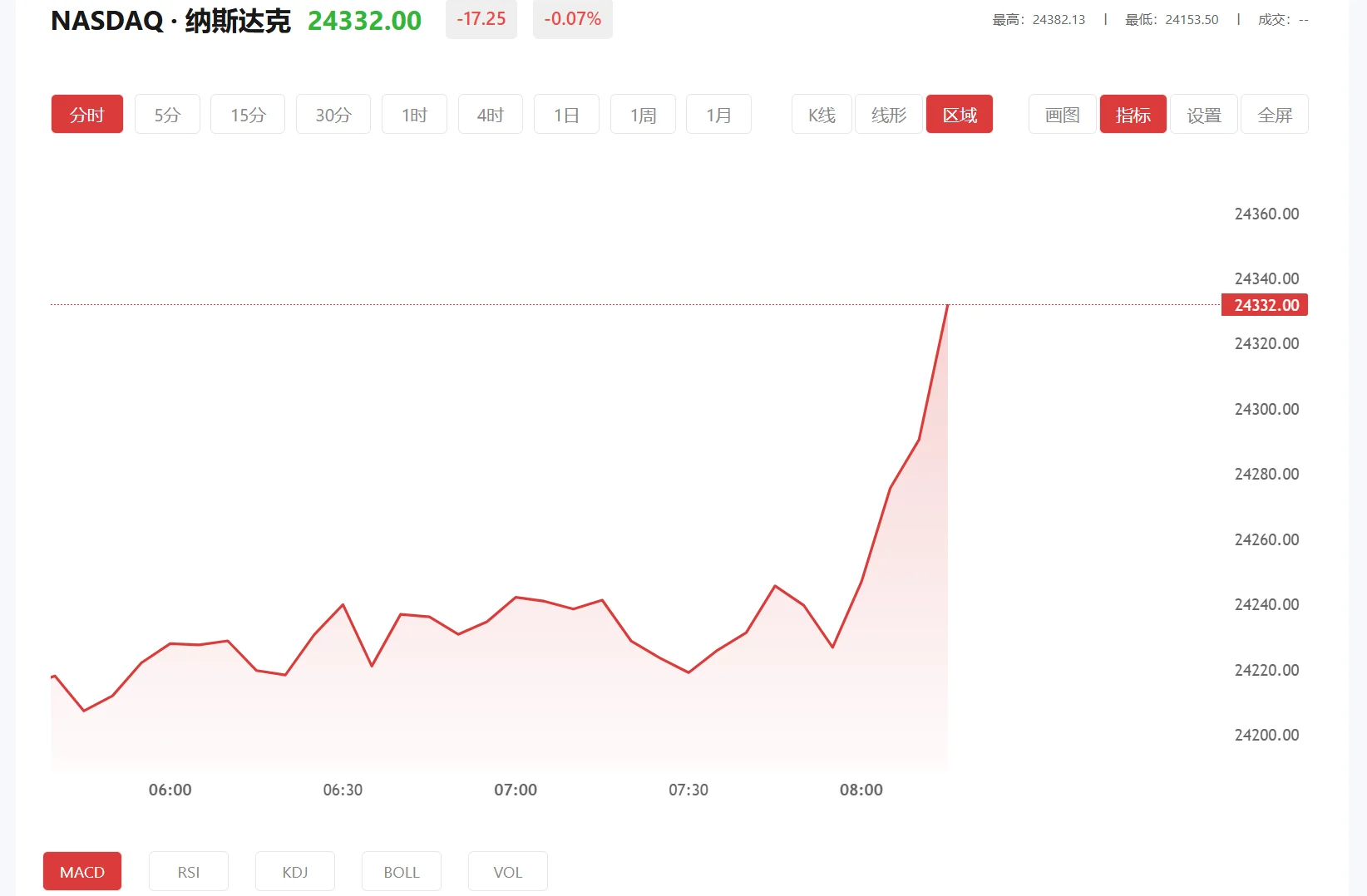纳指100期货实时行情，2026年05月22日纳斯达克100价格多少