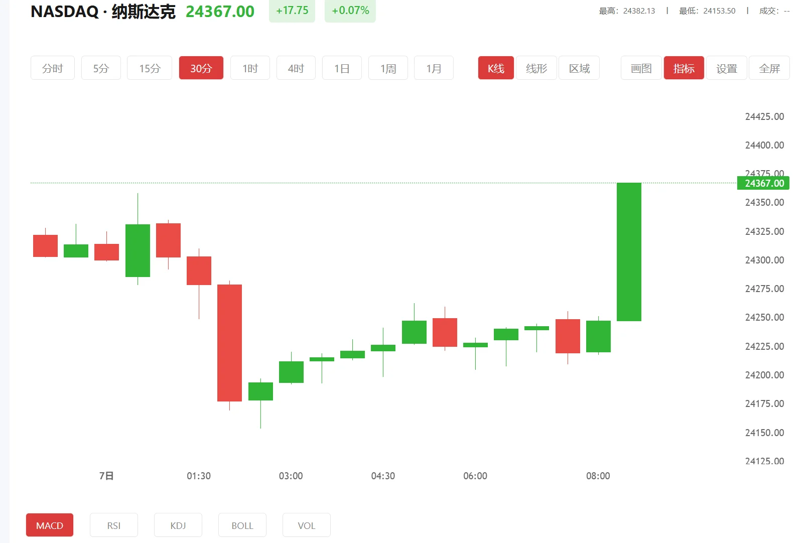 纳指100期货实时行情，2026年05月08日纳斯达克100价格多少