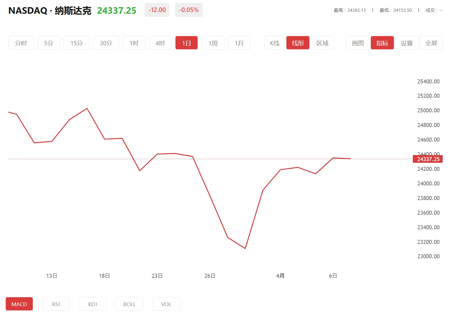 纳指100期货实时行情，2026年04月24日纳斯达克100价格多少