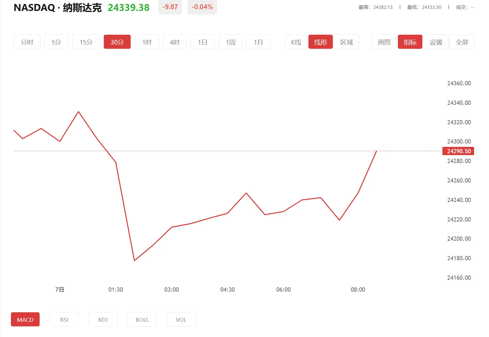 纳指期货实时行情，2026年05月11日纳斯达克100价格多少
