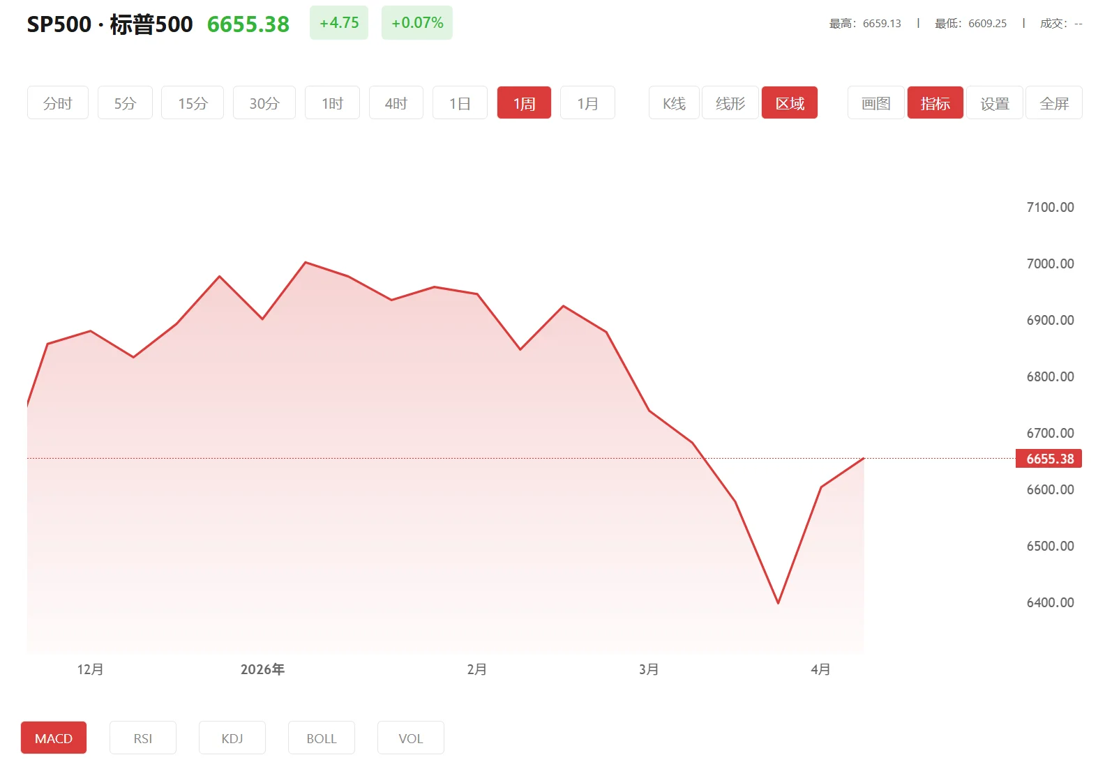 件现货，2026年05月15日标普500价格多少