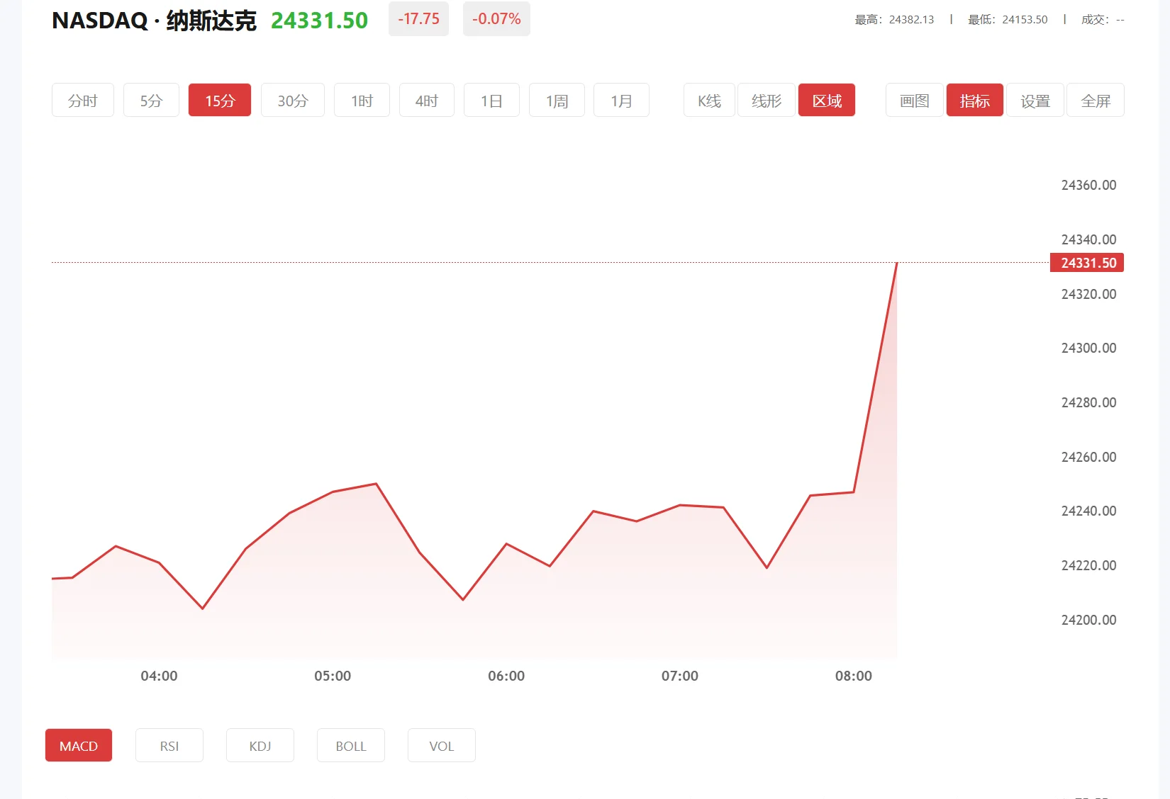 纳指100期货实时行情，2026年05月20日纳斯达克100价格多少