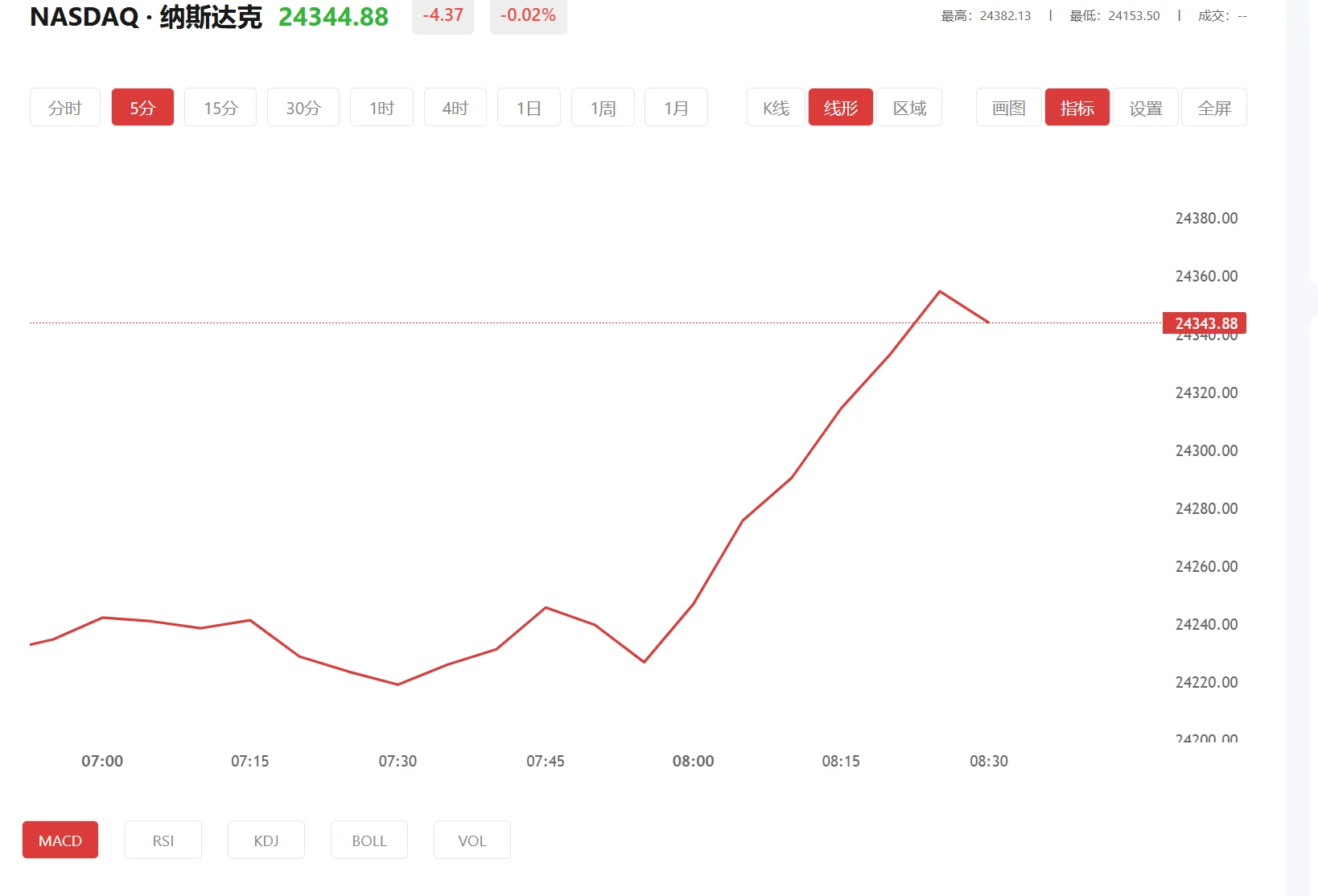 纳指100期货实时行情，2026年05月18日纳斯达克100价格多少