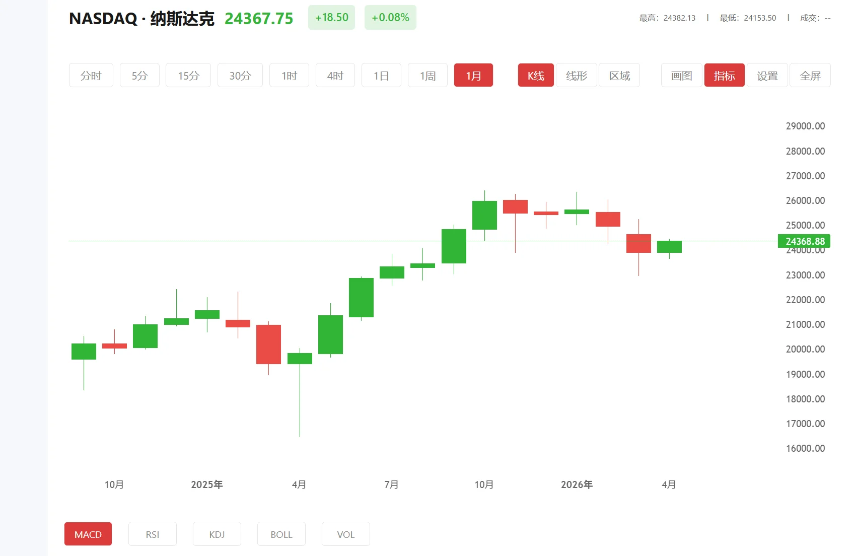 纳指100期货实时行情，2026年05月14日纳斯达克100价格多少
