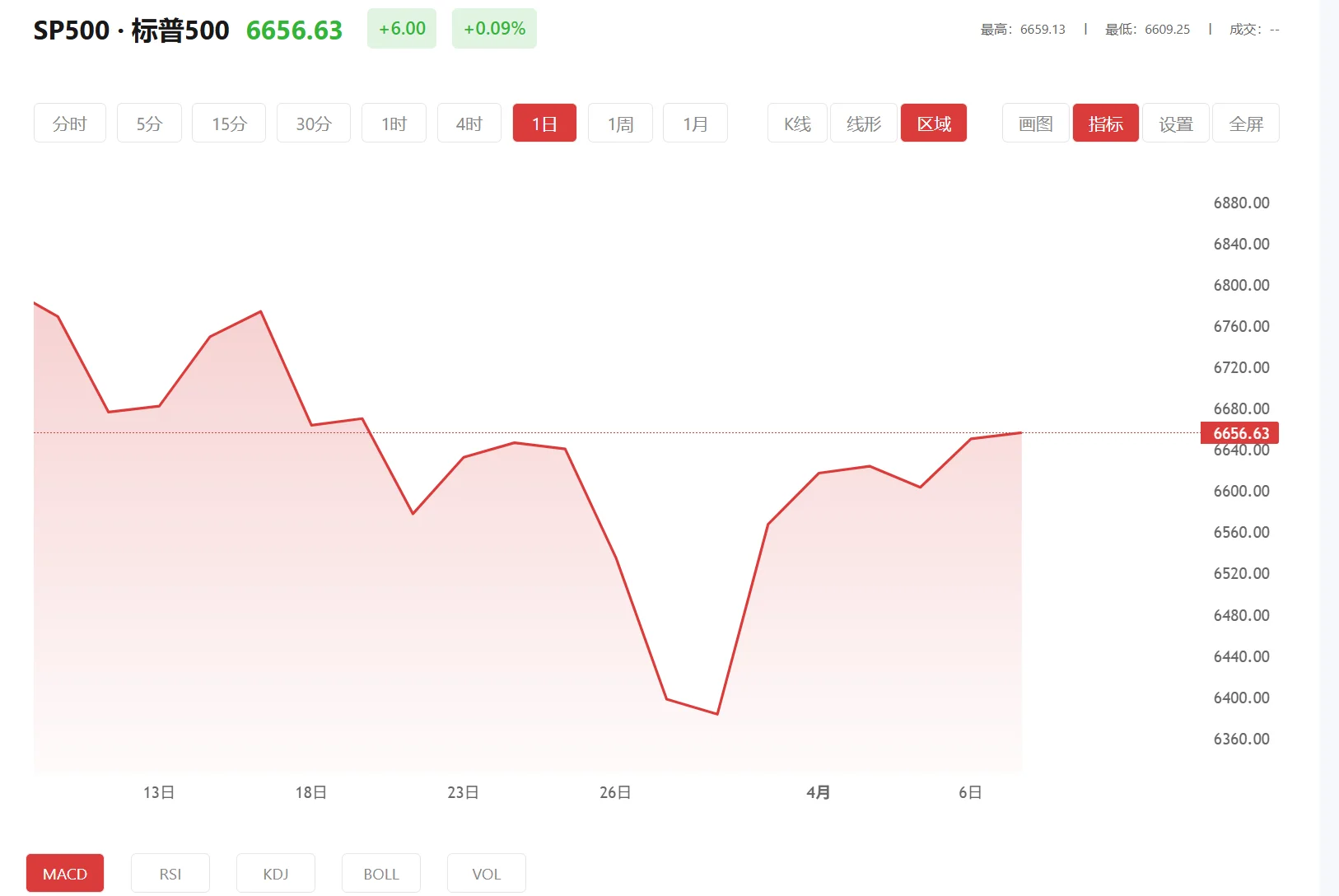 积存金最大的积存份额是多少，2026年05月05日标普500价格多少