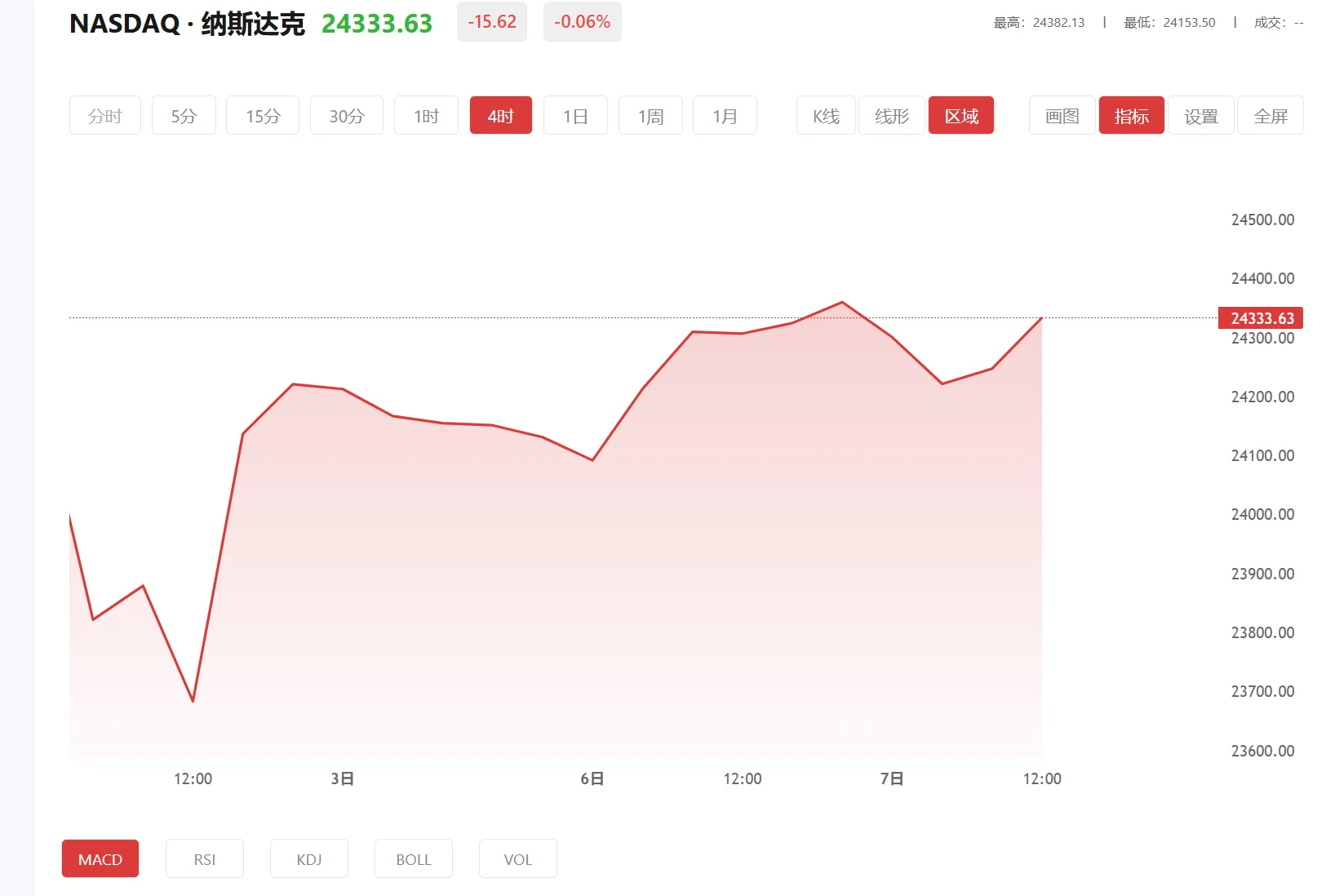 纳指100期货实时行情，2026年04月20日纳斯达克100价格多少