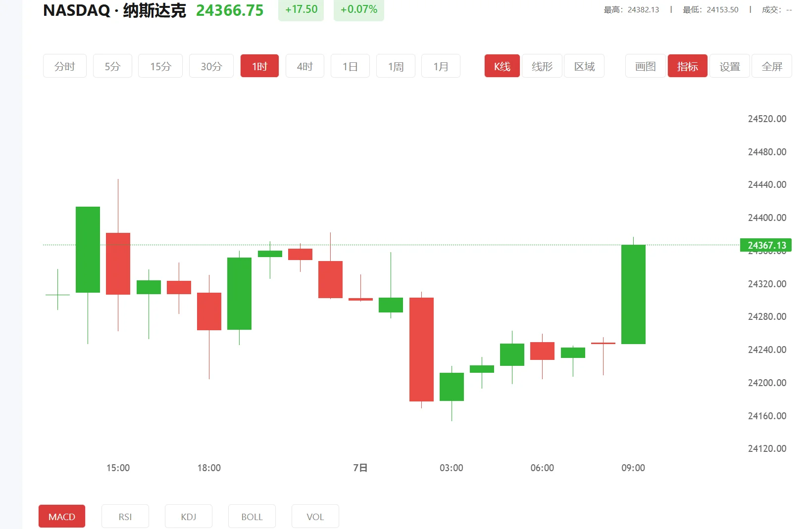 纳指期货实时行情，2026年03月20日纳斯达克100价格多少