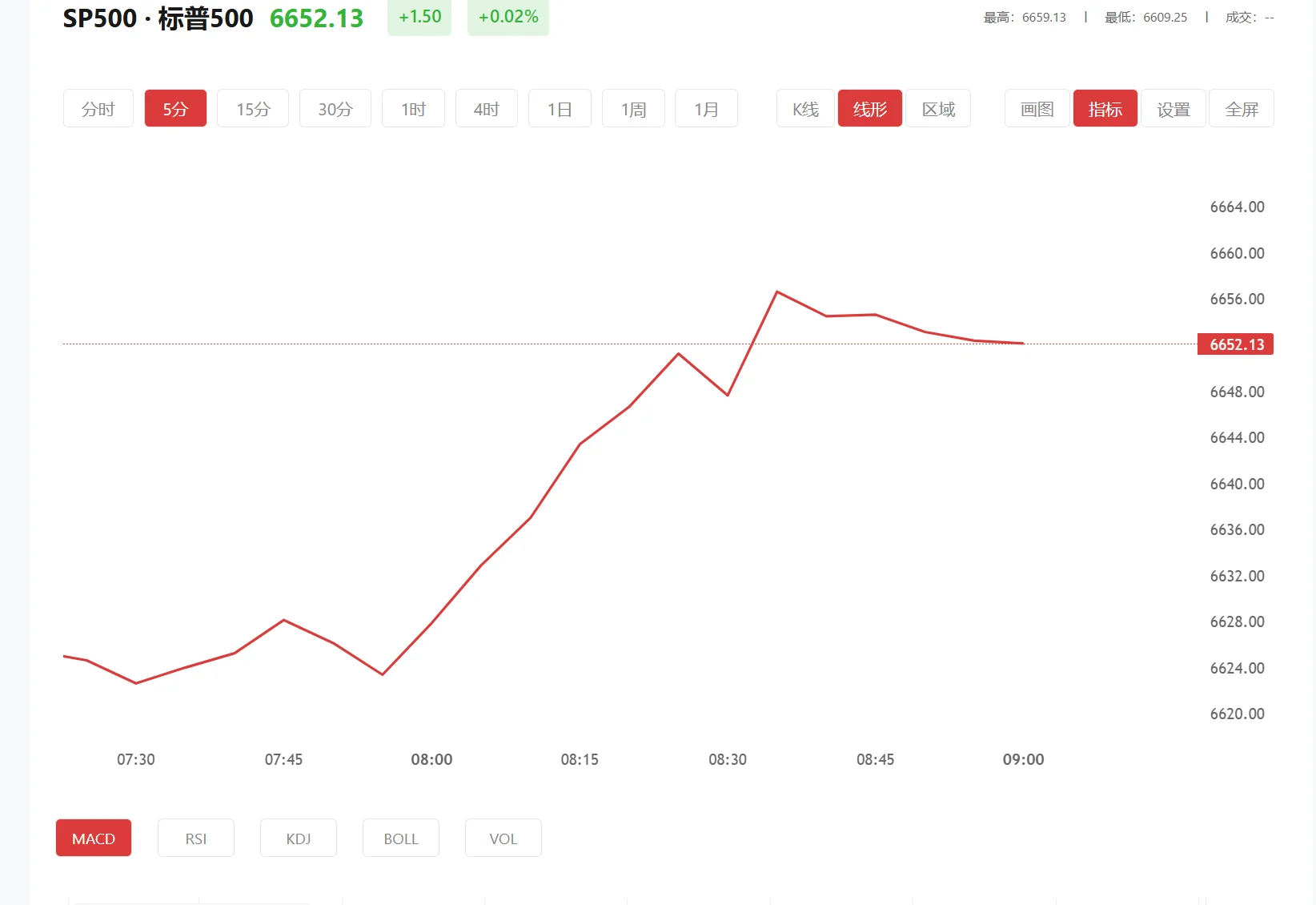 积存金就个坑，2026年03月18日标普500价格多少