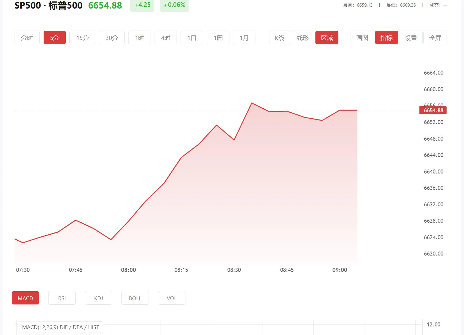 积存金交易时间覆盖所有节假日，2026年03月16日标普500价格多少