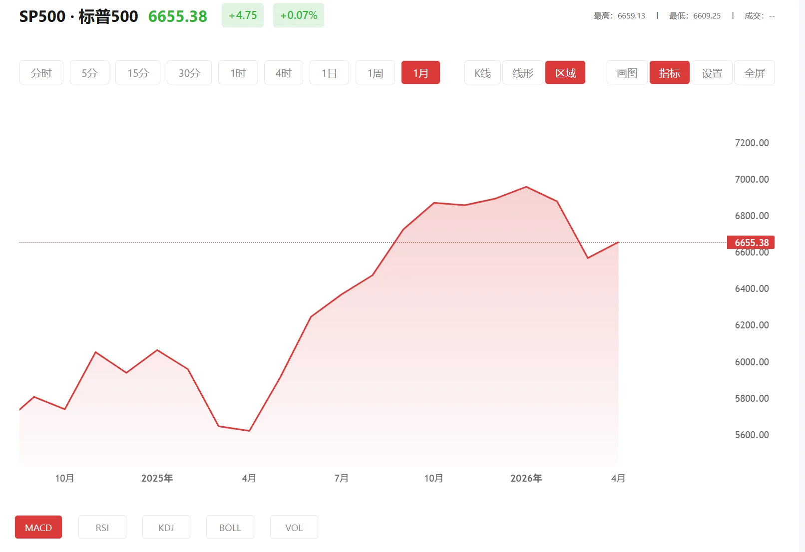 积存金买完第二天就没了，2026年03月27日标普500价格多少
