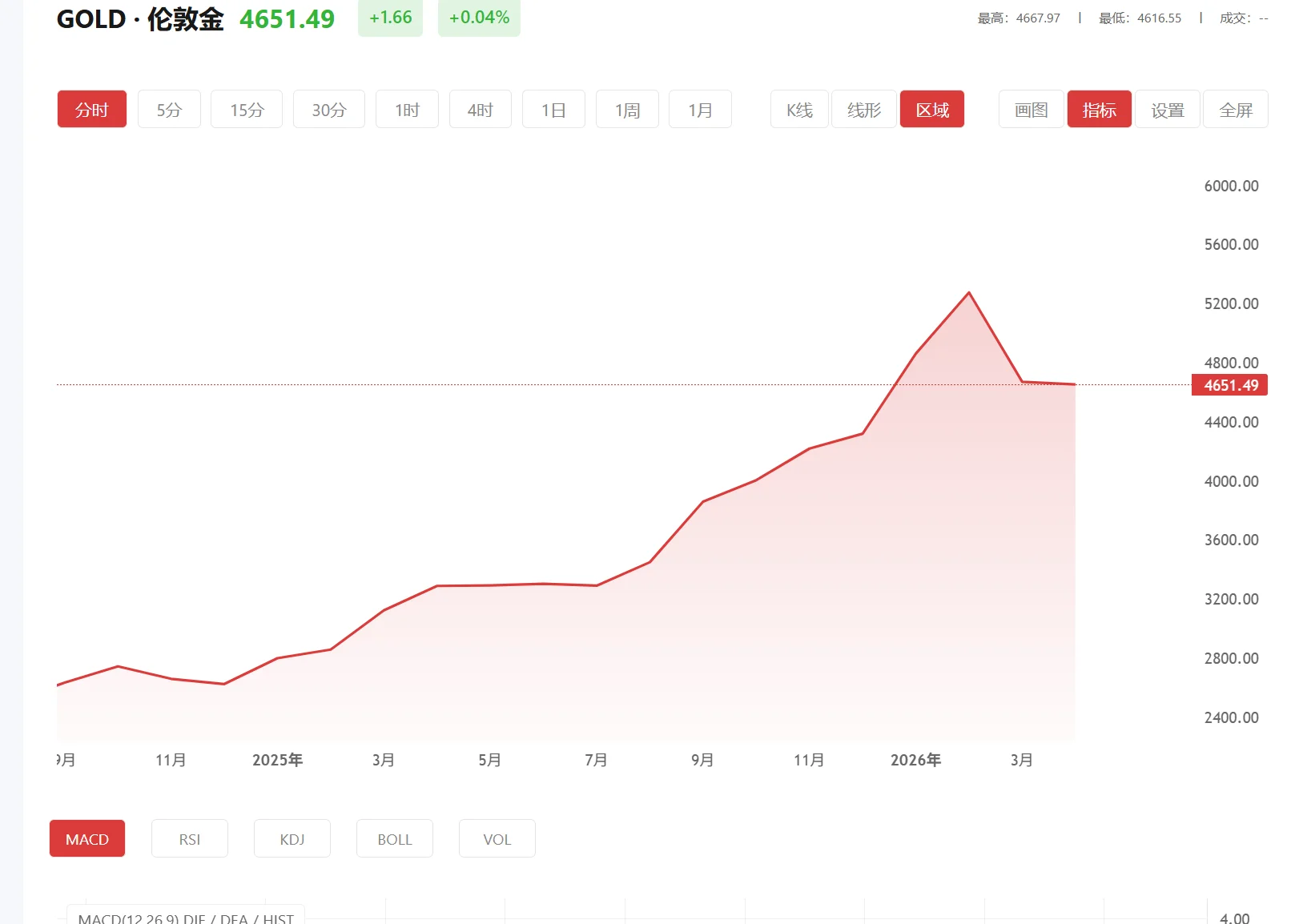 国际金黄金行情，2026年03月12日现货黄金价格多少