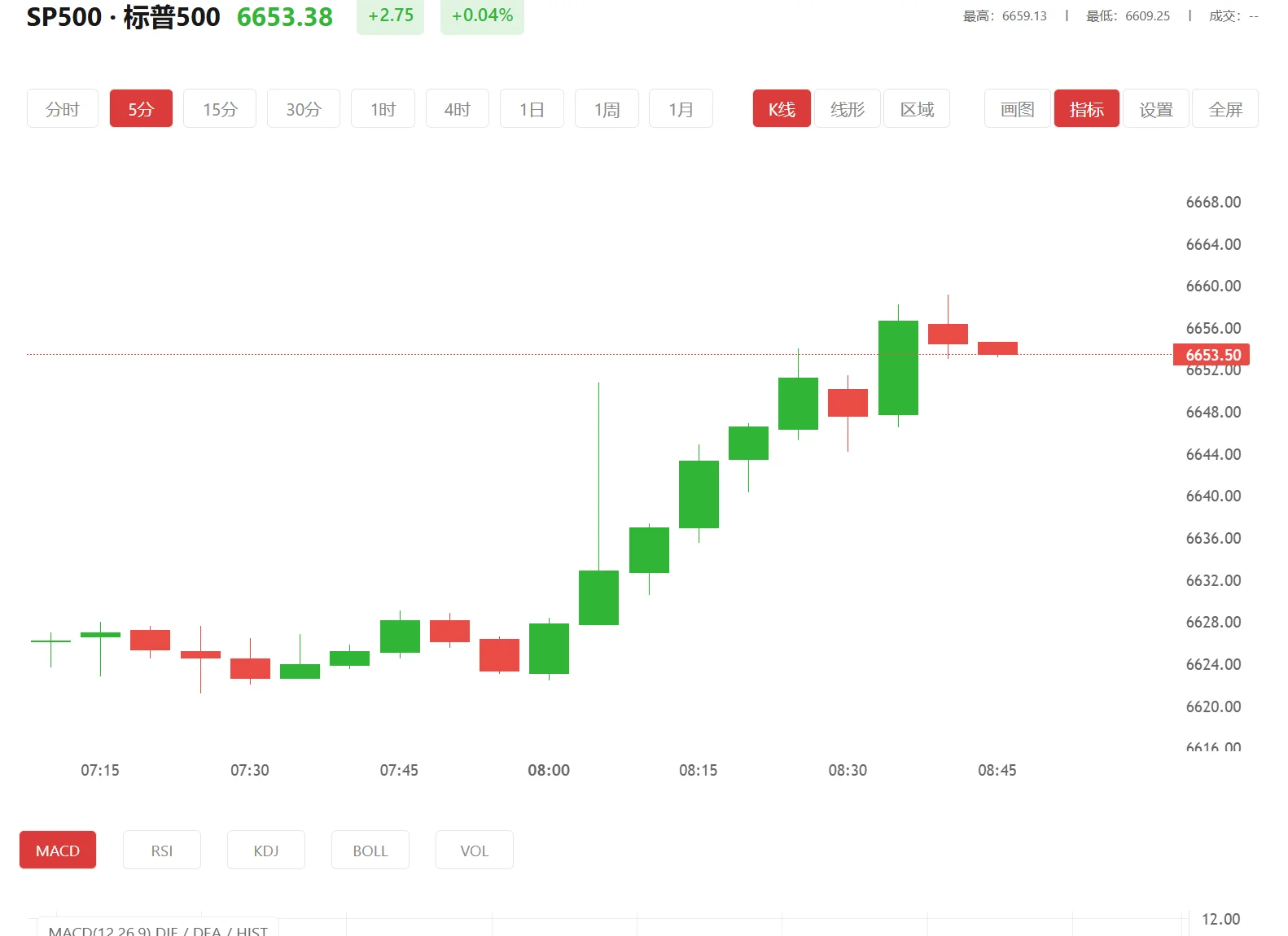 积存金最聪明的买法，2026年05月04日标普500价格多少