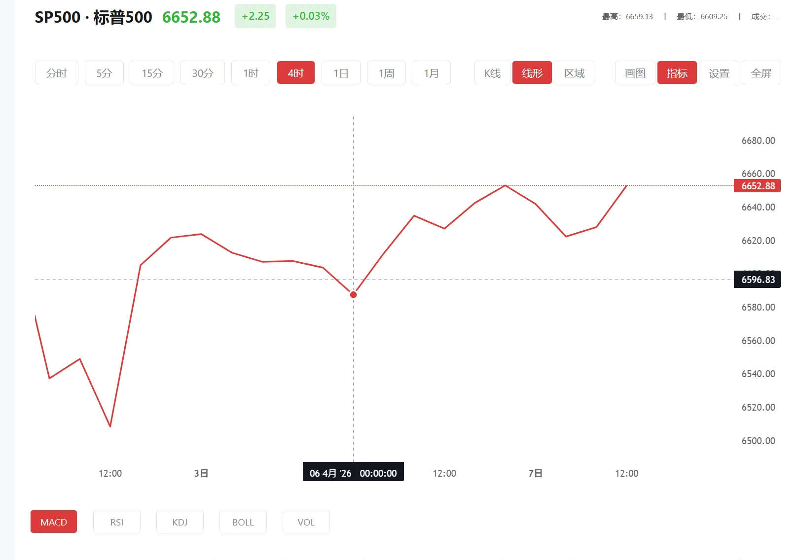 积存金好还是贵金属好，2026年03月11日标普500价格多少