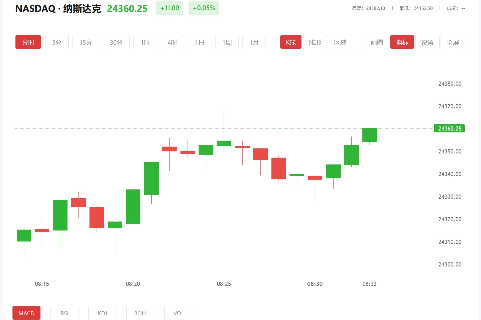 纳指100期货实时行情，2026年04月22日纳斯达克100价格多少