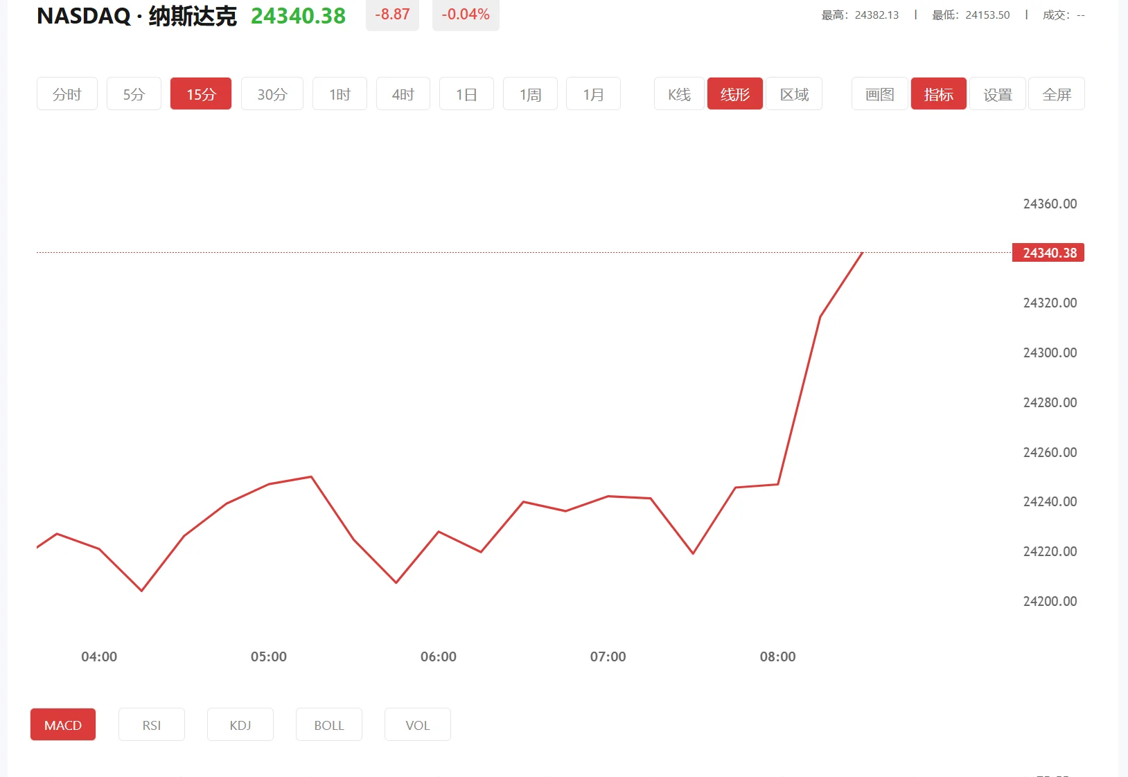 纳指期货实时行情，2026年04月09日纳斯达克100价格多少