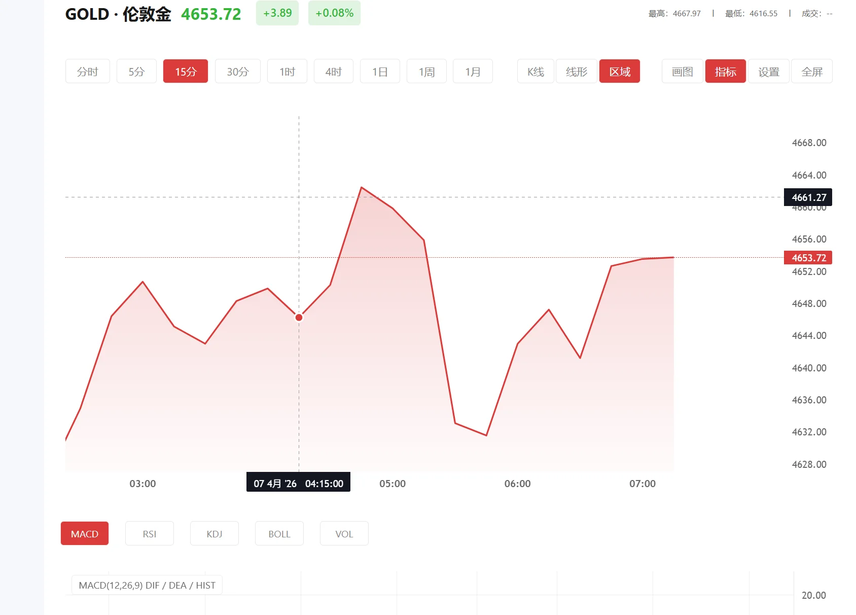 国际黄金开盘，2025年12月12日现货黄金价格多少