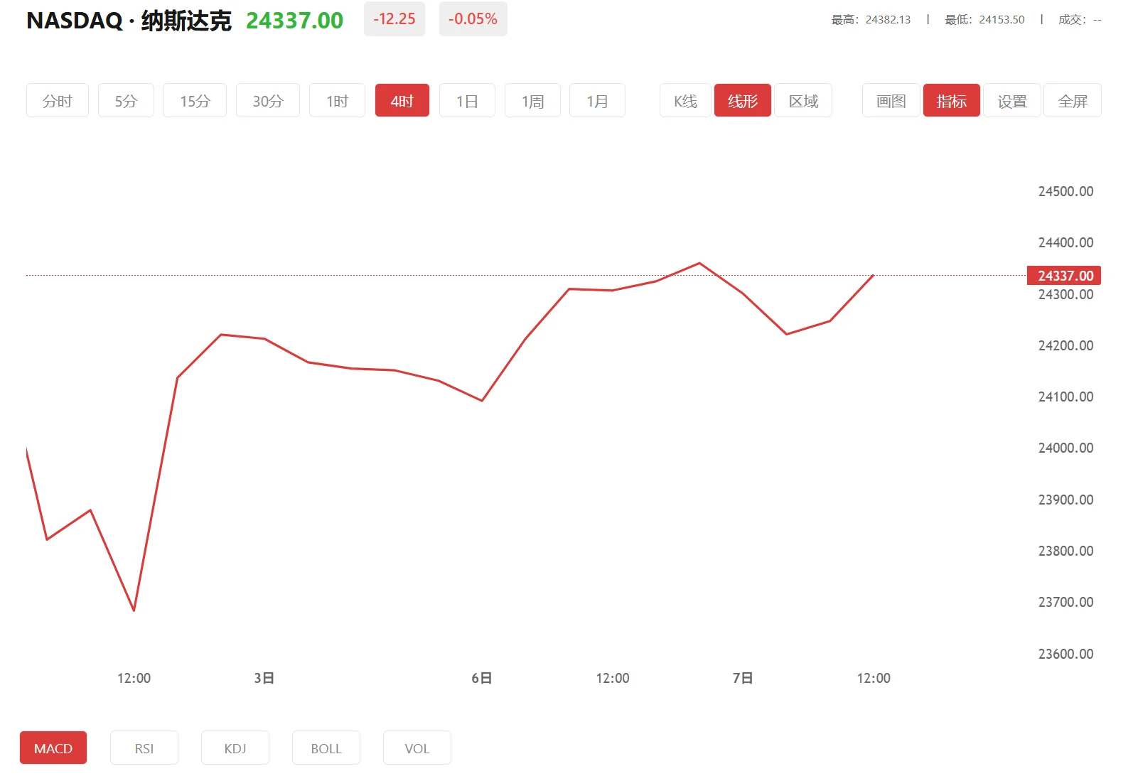 纳指期货实时行情，2026年05月13日纳斯达克100价格多少